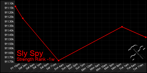 Last 7 Days Graph of Sly Spy