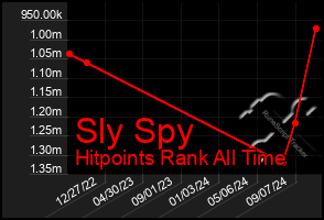 Total Graph of Sly Spy