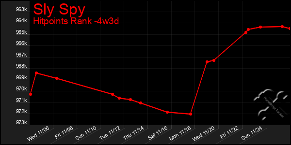 Last 31 Days Graph of Sly Spy