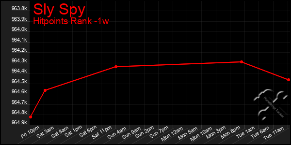 Last 7 Days Graph of Sly Spy