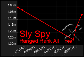 Total Graph of Sly Spy