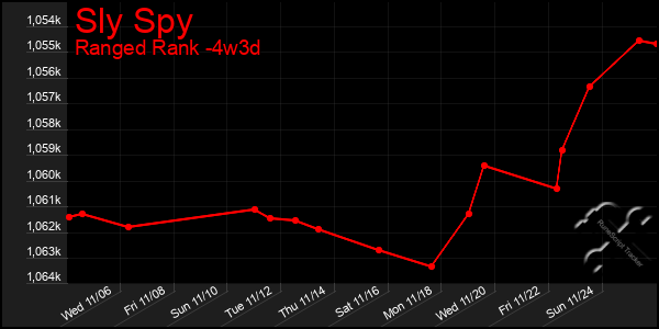 Last 31 Days Graph of Sly Spy