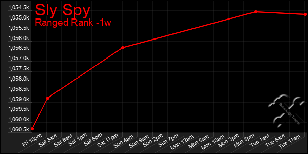 Last 7 Days Graph of Sly Spy