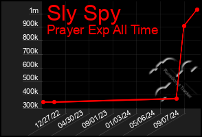 Total Graph of Sly Spy