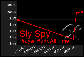 Total Graph of Sly Spy