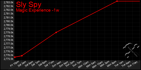 Last 7 Days Graph of Sly Spy