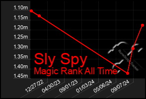 Total Graph of Sly Spy