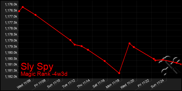 Last 31 Days Graph of Sly Spy