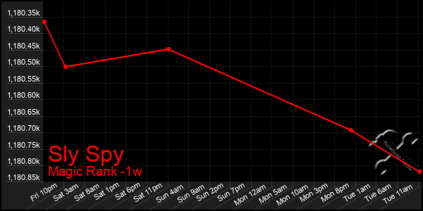 Last 7 Days Graph of Sly Spy