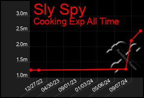 Total Graph of Sly Spy