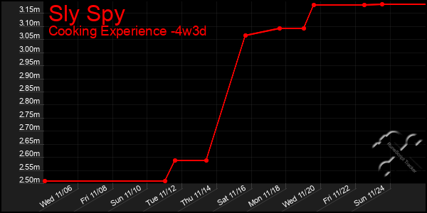 Last 31 Days Graph of Sly Spy