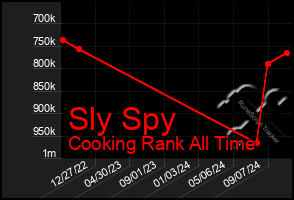 Total Graph of Sly Spy