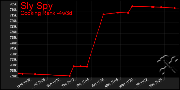 Last 31 Days Graph of Sly Spy