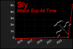 Total Graph of Sly