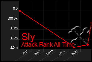 Total Graph of Sly