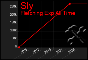 Total Graph of Sly