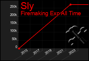 Total Graph of Sly