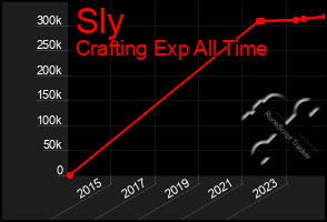 Total Graph of Sly