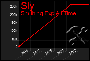 Total Graph of Sly