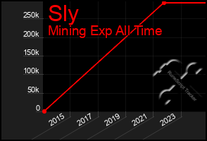 Total Graph of Sly