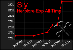 Total Graph of Sly