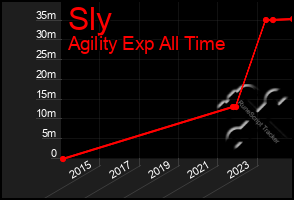 Total Graph of Sly