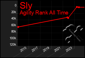 Total Graph of Sly