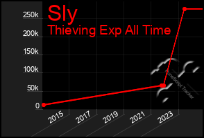 Total Graph of Sly