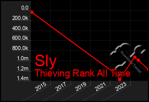 Total Graph of Sly