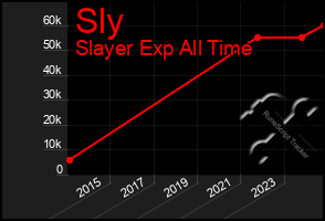 Total Graph of Sly