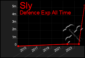 Total Graph of Sly