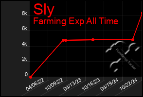 Total Graph of Sly