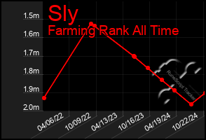 Total Graph of Sly