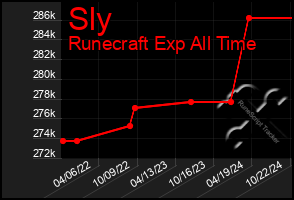 Total Graph of Sly