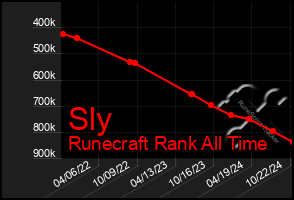 Total Graph of Sly