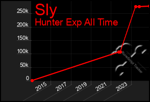 Total Graph of Sly