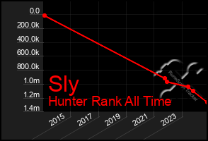 Total Graph of Sly