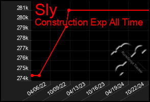 Total Graph of Sly