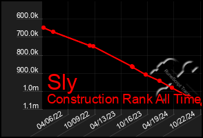 Total Graph of Sly