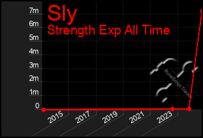 Total Graph of Sly