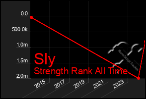 Total Graph of Sly