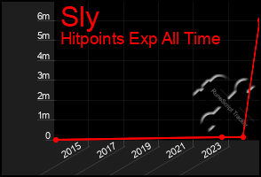 Total Graph of Sly