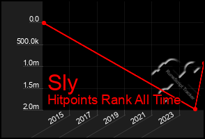 Total Graph of Sly