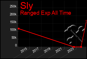 Total Graph of Sly