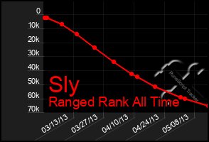 Total Graph of Sly