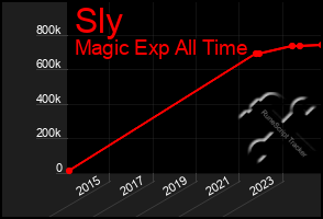 Total Graph of Sly