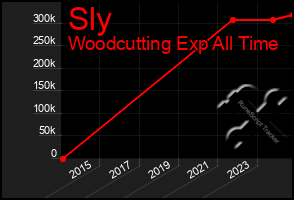 Total Graph of Sly