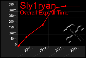 Total Graph of Sly1ryan