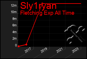 Total Graph of Sly1ryan