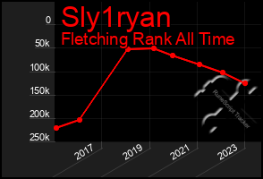 Total Graph of Sly1ryan